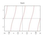 Sole, Castelli e curve matematiche